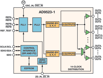 Figure 1. Block diagram of the AD9523-1.